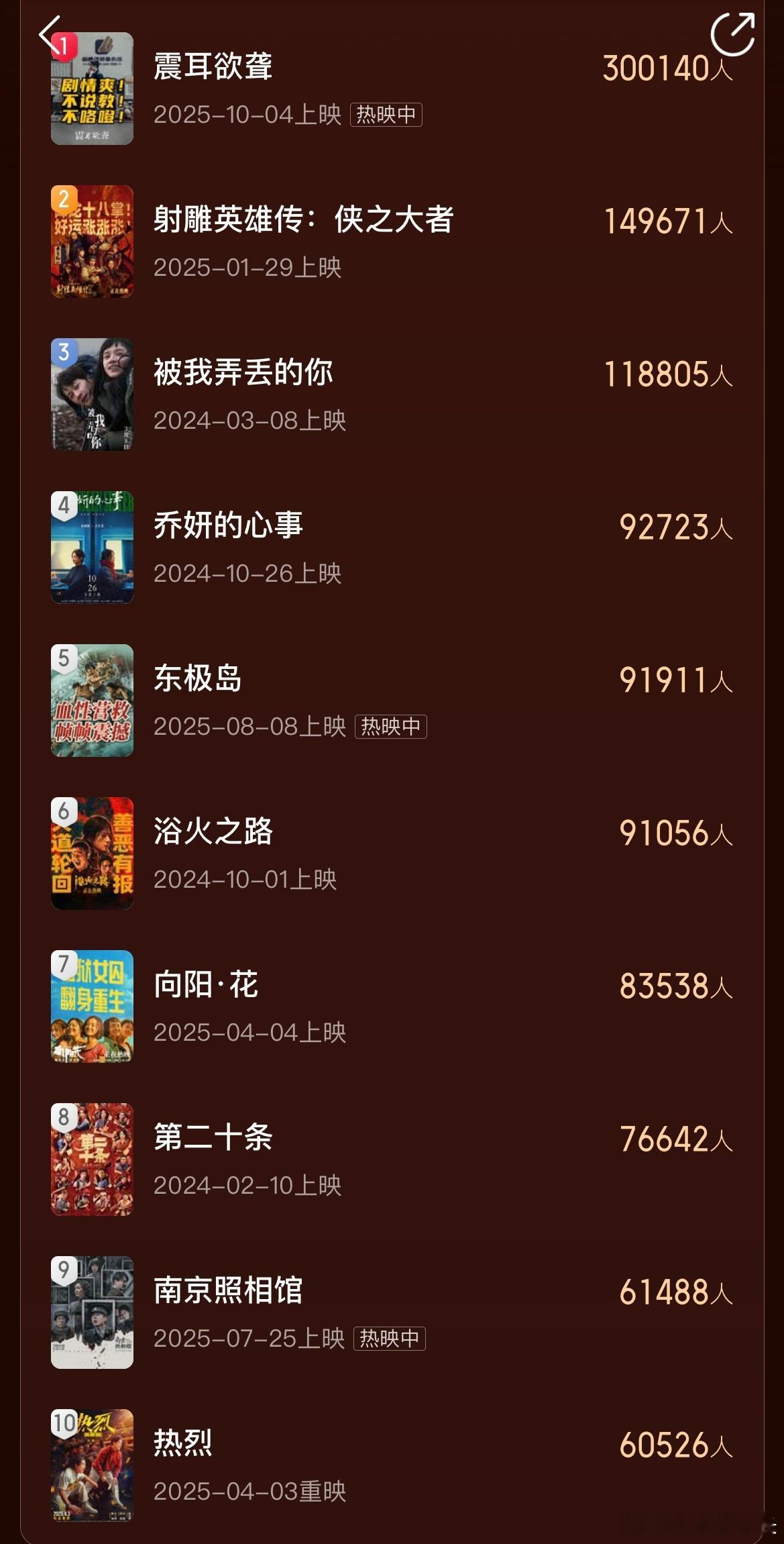檀健次粉丝真狠啊，《震耳欲聋》云包场干了30w人头断层碾压登顶，第三也是他们家的