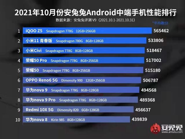 安兔兔中端手机性能榜发布，iQOO Z5一骑绝尘