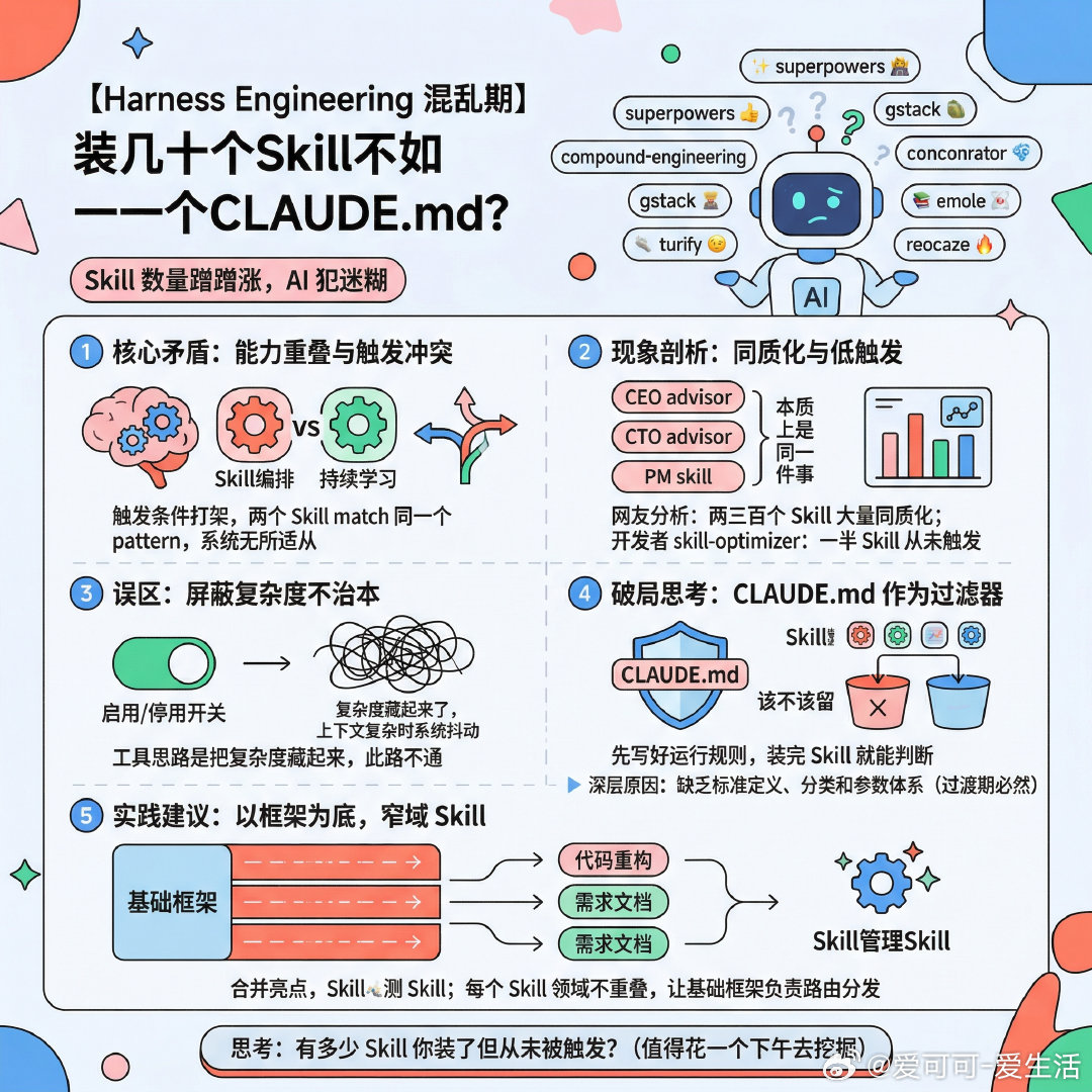 【Harness Engineering的混乱期：装了几十个Skill还是干不过