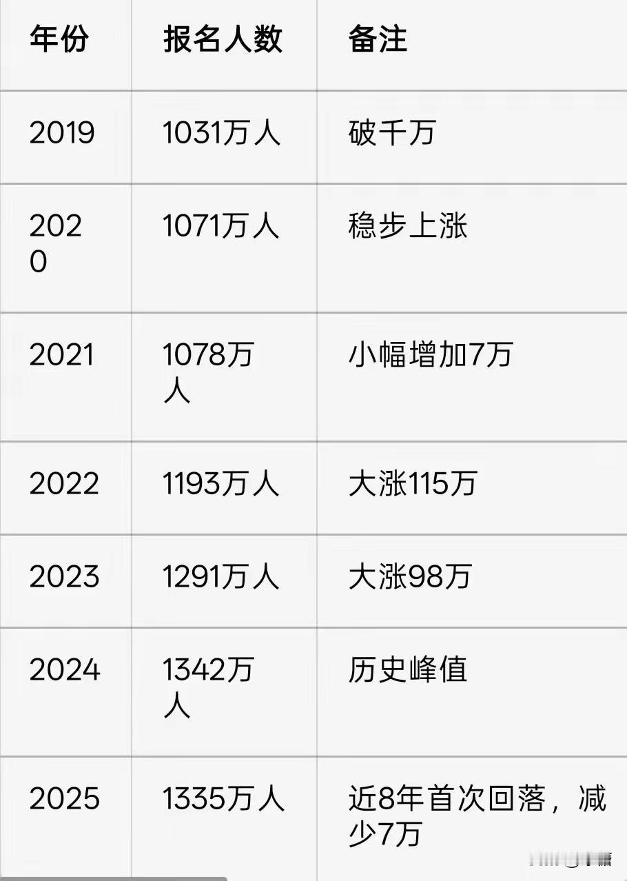 高考人数的拐点到来了？
又是一年高考时
每年的高考都是全社会最关注的热点话题之一