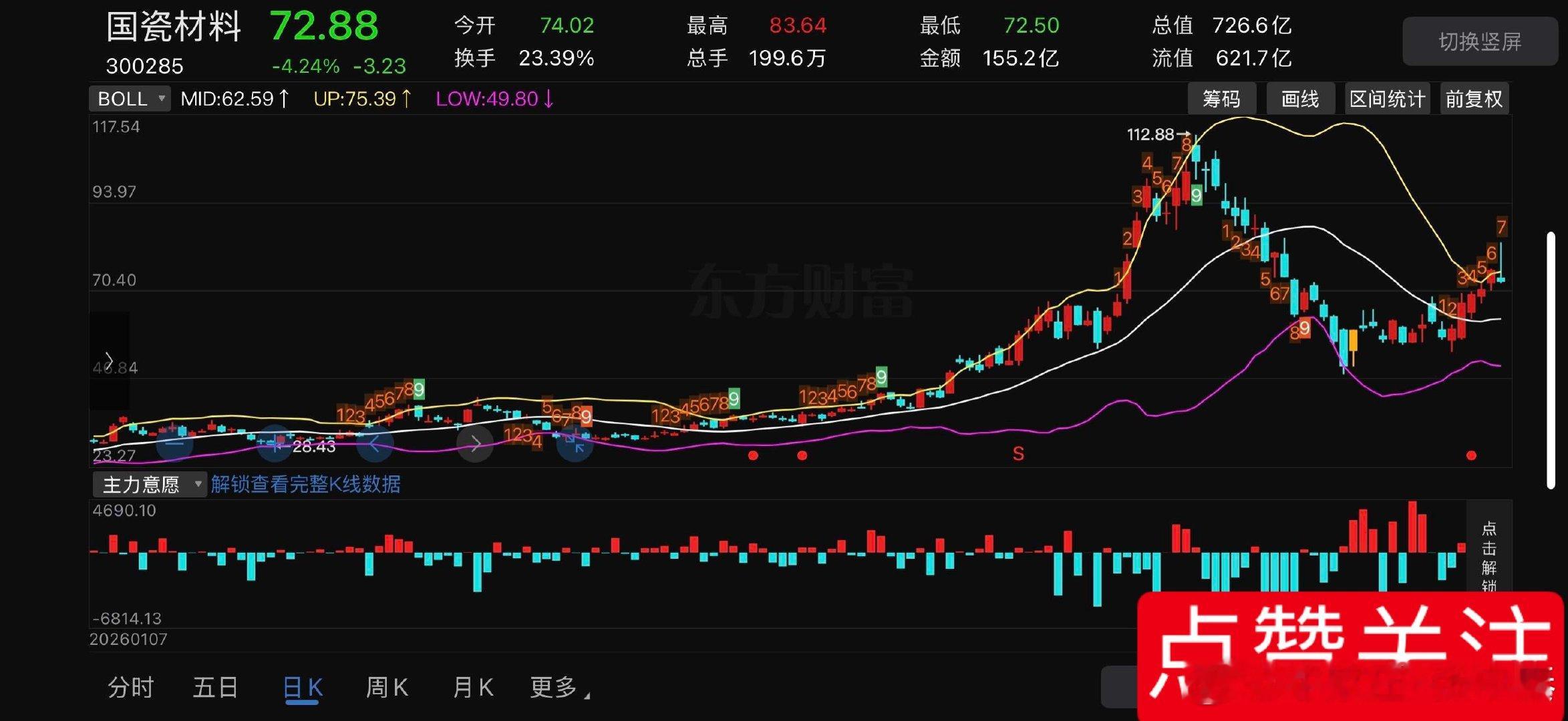 各位成本大概什么区间？国瓷材料300285📈明日策略：今天收出振幅14.64%