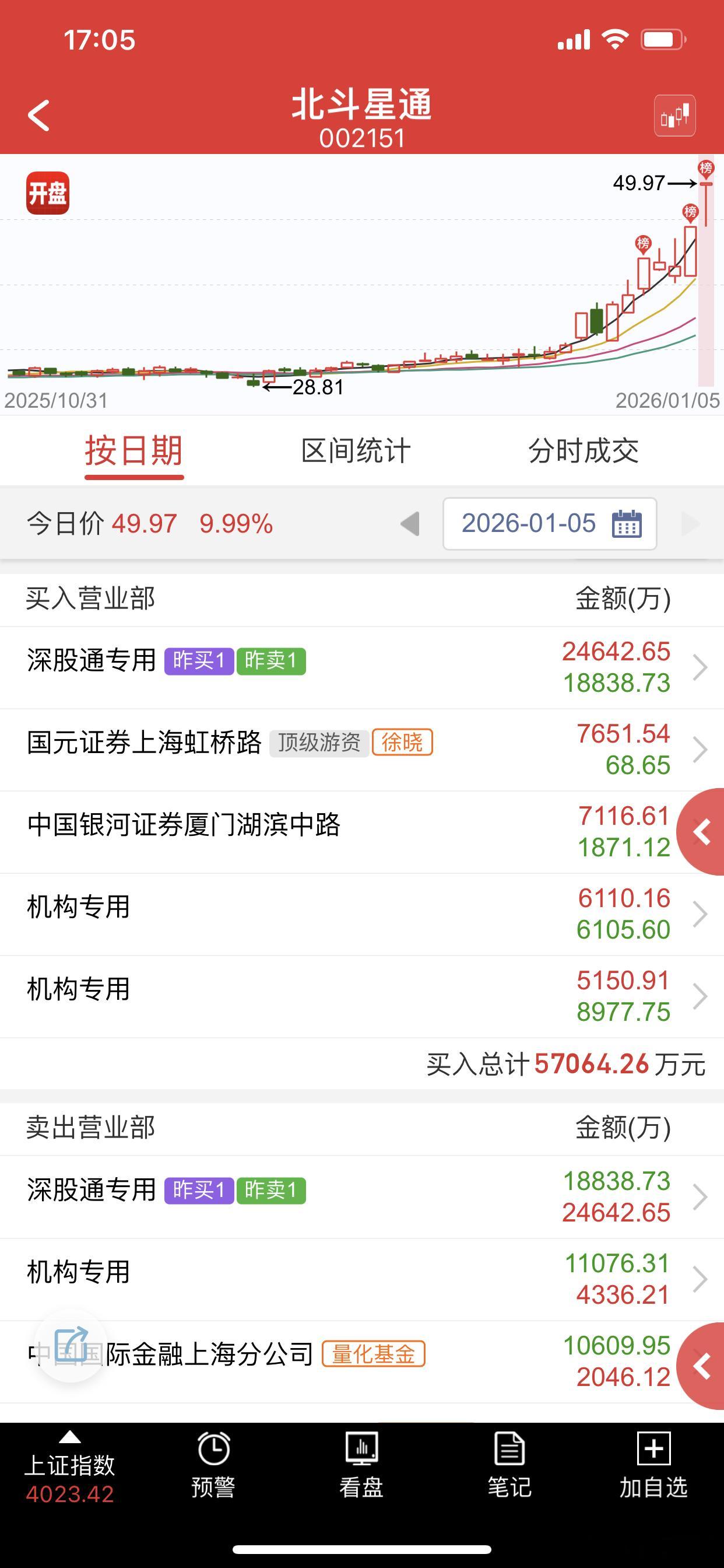 补涨而已，能走多远不好说 