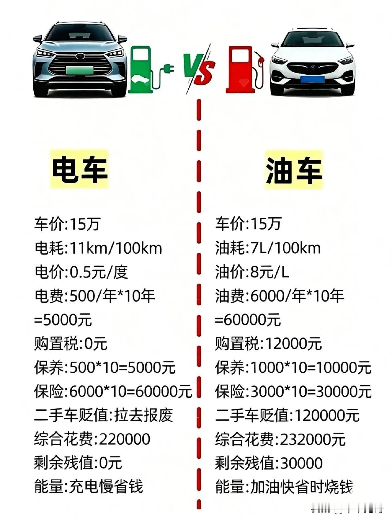 电动车和油车哪个更省钱，得好好掰扯掰扯。
先说油车，加油成本可不低。以一辆普通家