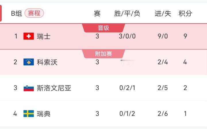 3场欧洲区预选赛过去，瑞典竟在小组垫底，这恐怕出乎大多数人的预料。
毕竟瑞典也坐