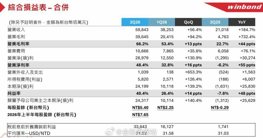 【Q2净利润暴涨256倍，华邦电子透露客户已抢订2030年存储产能】 华邦电子8
