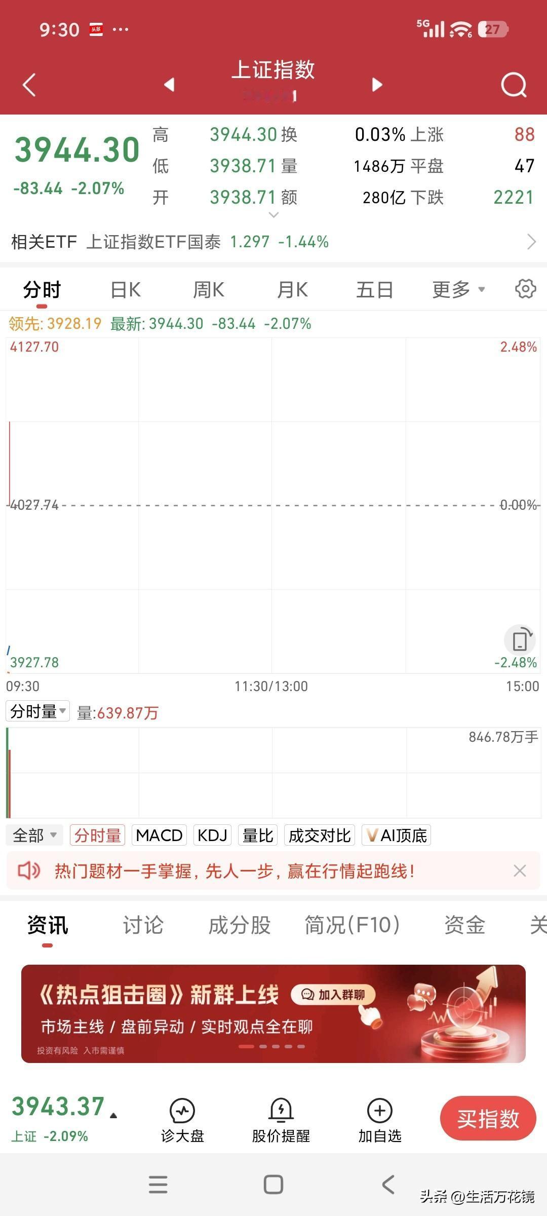 A股再度打响4000点保卫战
今日A股以3938.71点低开，直接放弃了对400