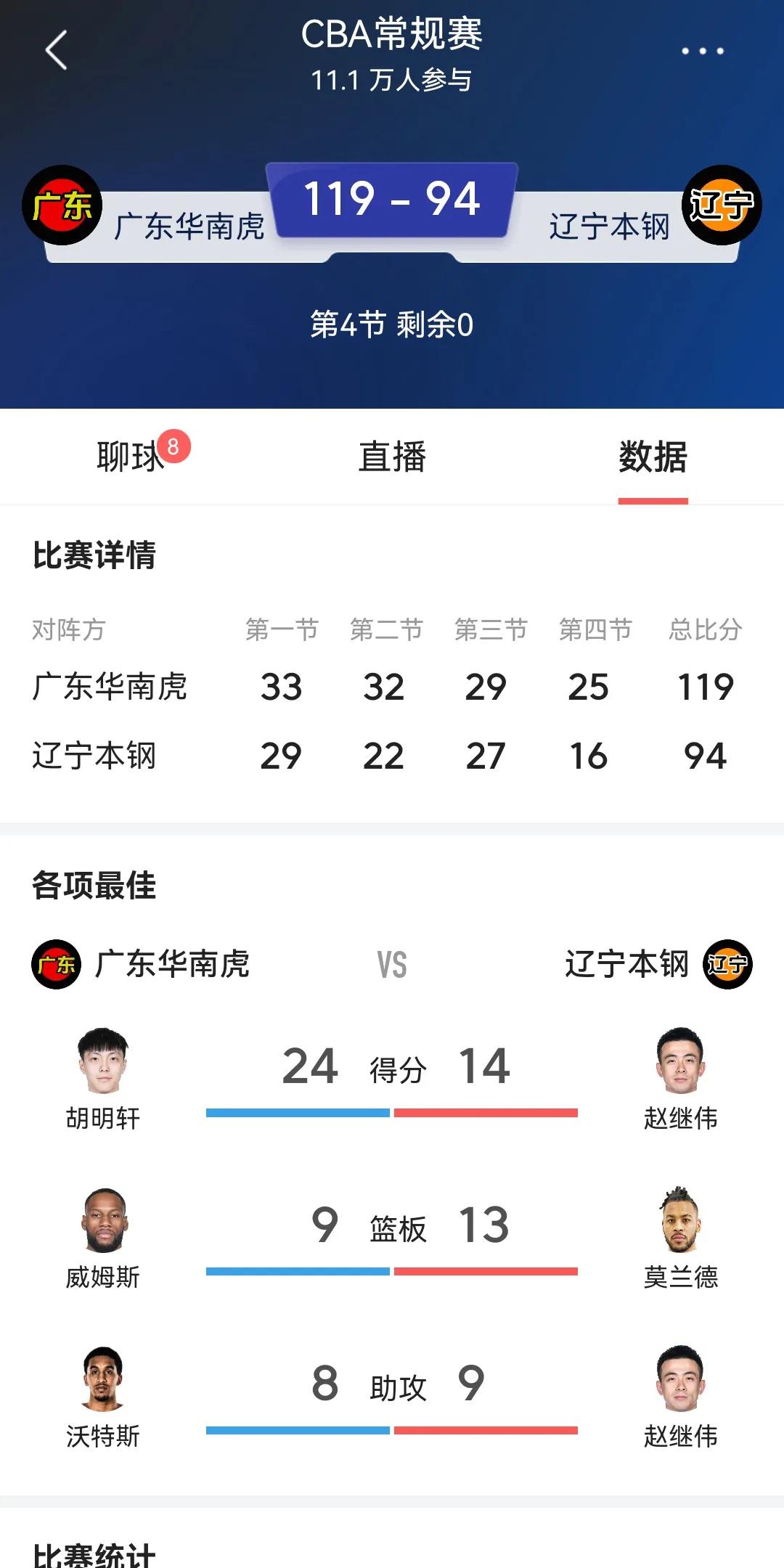 刚刚结束的CBA常规赛的辽粤大战中，坐镇主场的广东华南虎以119-94战胜辽宁，