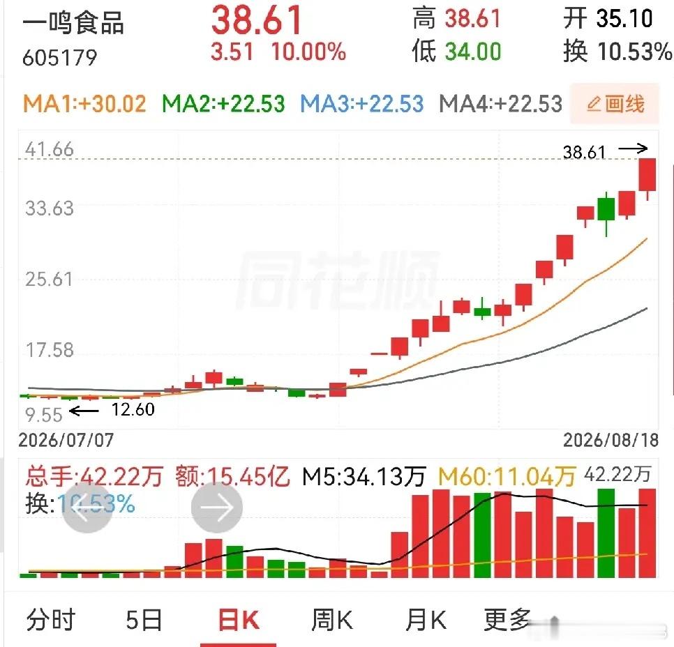 要说牛，还是一鸣食品，不比不知道，比比就明了。先看看传智教育，也曾经有过八连板的