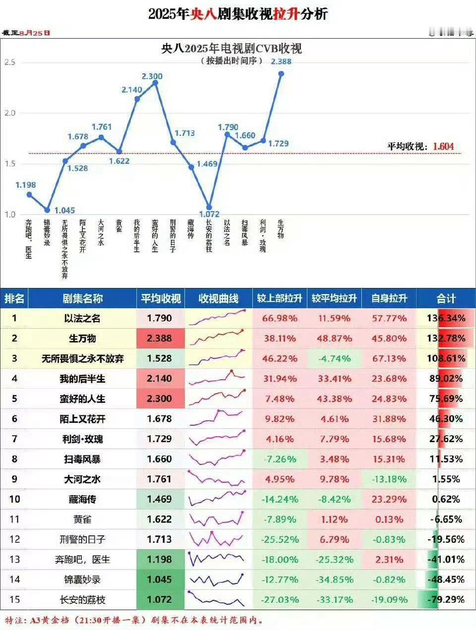 很多人还不知道《生万物》特别牛逼的两点1️⃣是千万别忽略了三集连播，在10点关机