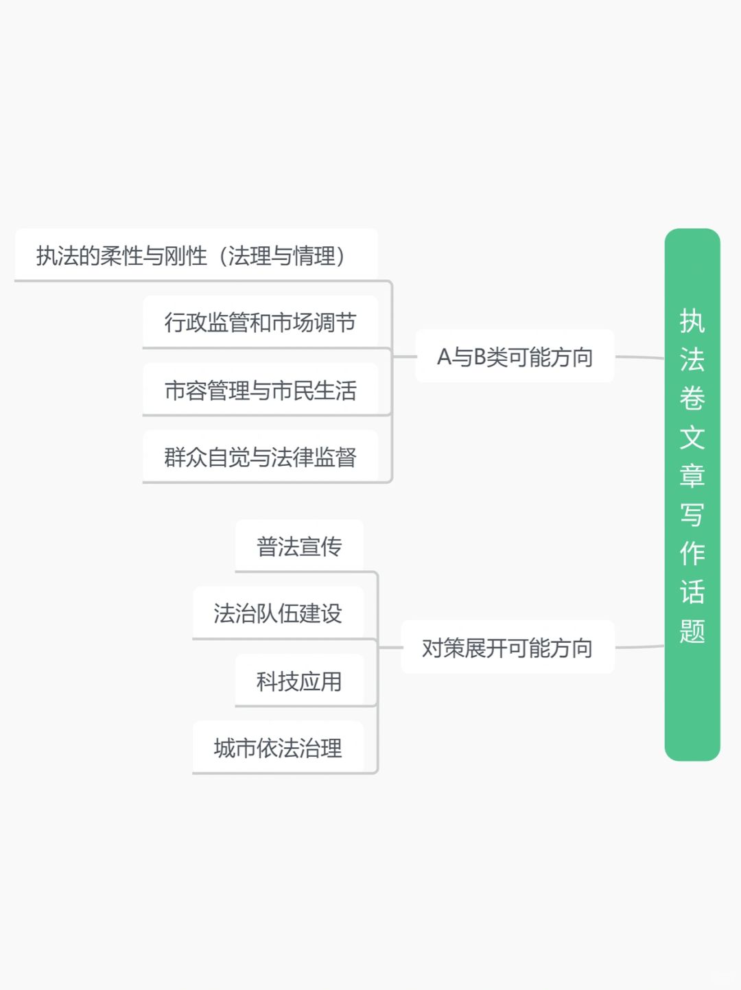 24省考申论行政执法大作文会考什么？