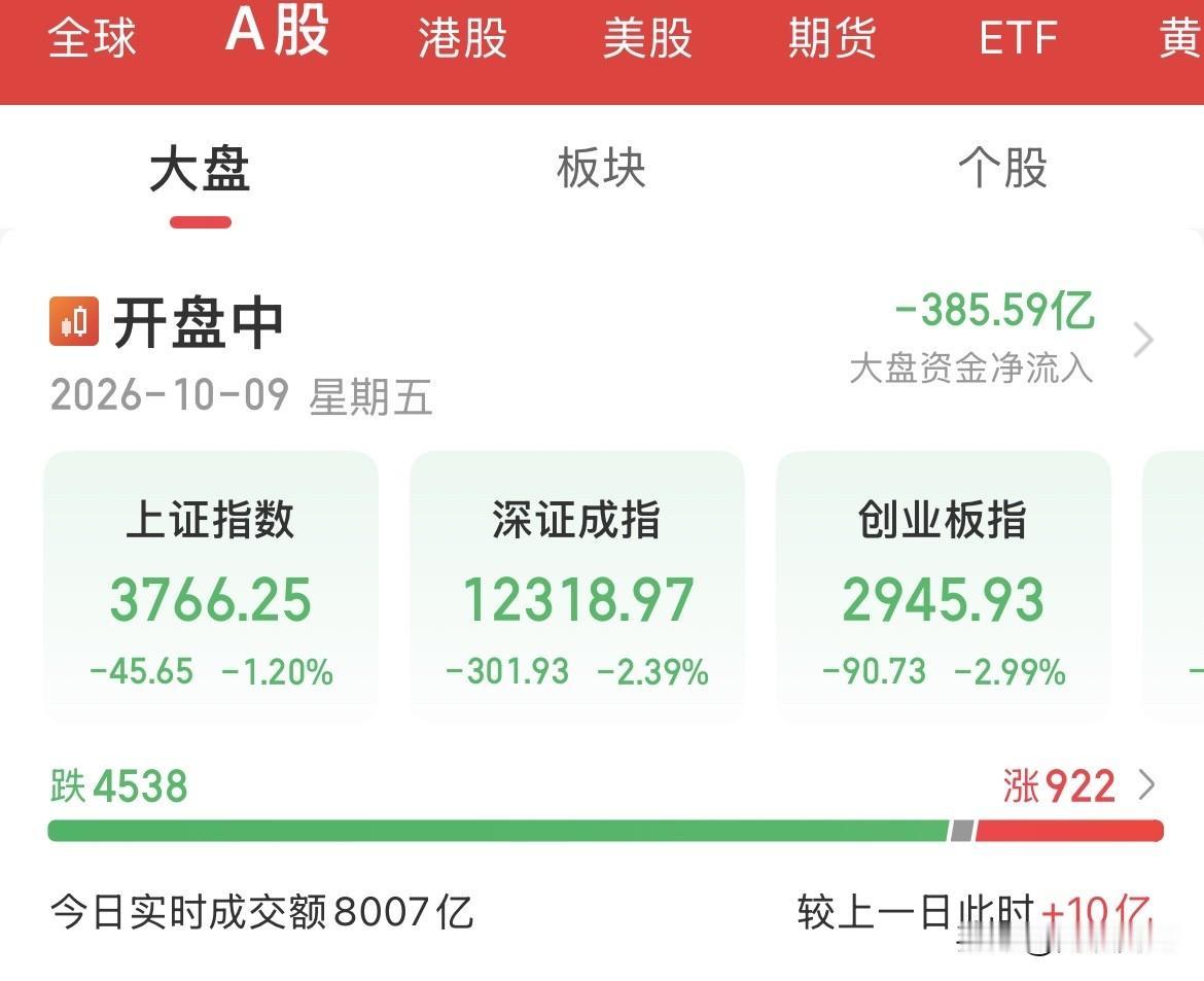 不杀出恐慌盘，大资金机构不捞到带血筹码誓不罢休了，昨天大跌，今天继续大跌，创业板