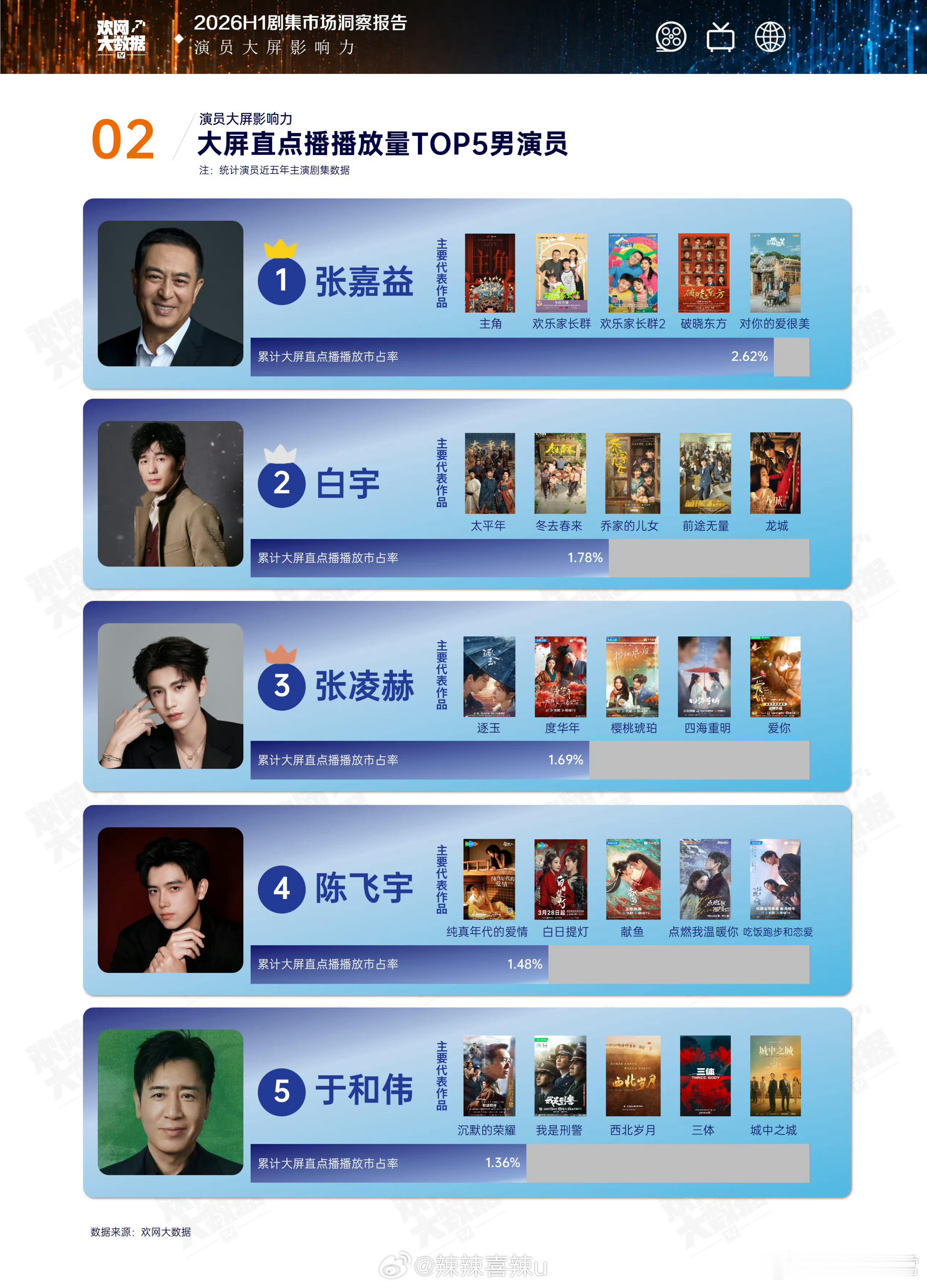 2026上半年大屏直点播播放量TOP5男演员张嘉益、白宇、张凌赫、陈飞宇、于和伟