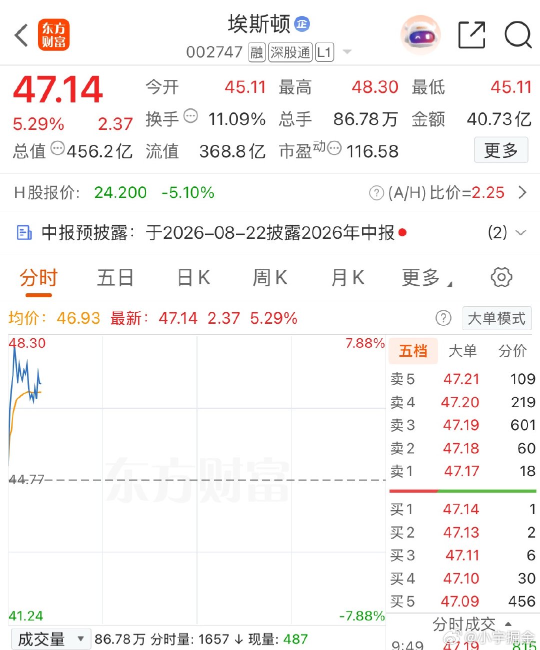 可以做做减法$埃斯顿 sz002747$ 
