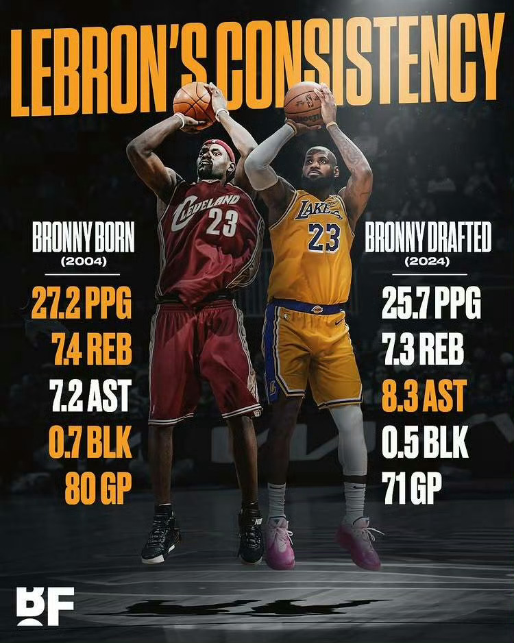 骑士詹姆斯nba 老头子一点进步都没有[doge]布朗尼刚出生时，詹姆斯场均27