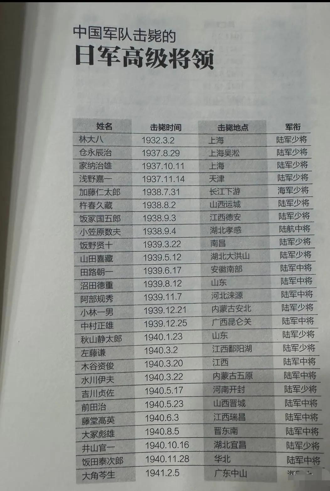 中国抗日战争击毙日军将领名录。可惜名单少了点！