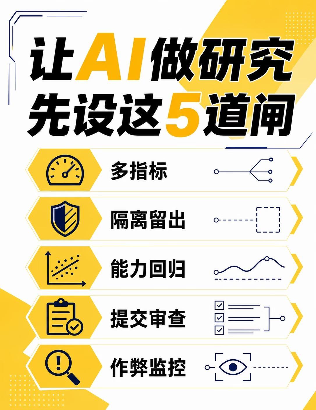 让AI做研究，先设这5道闸
让 AI 自动做研究，最危险的不是它没想法，而是它既