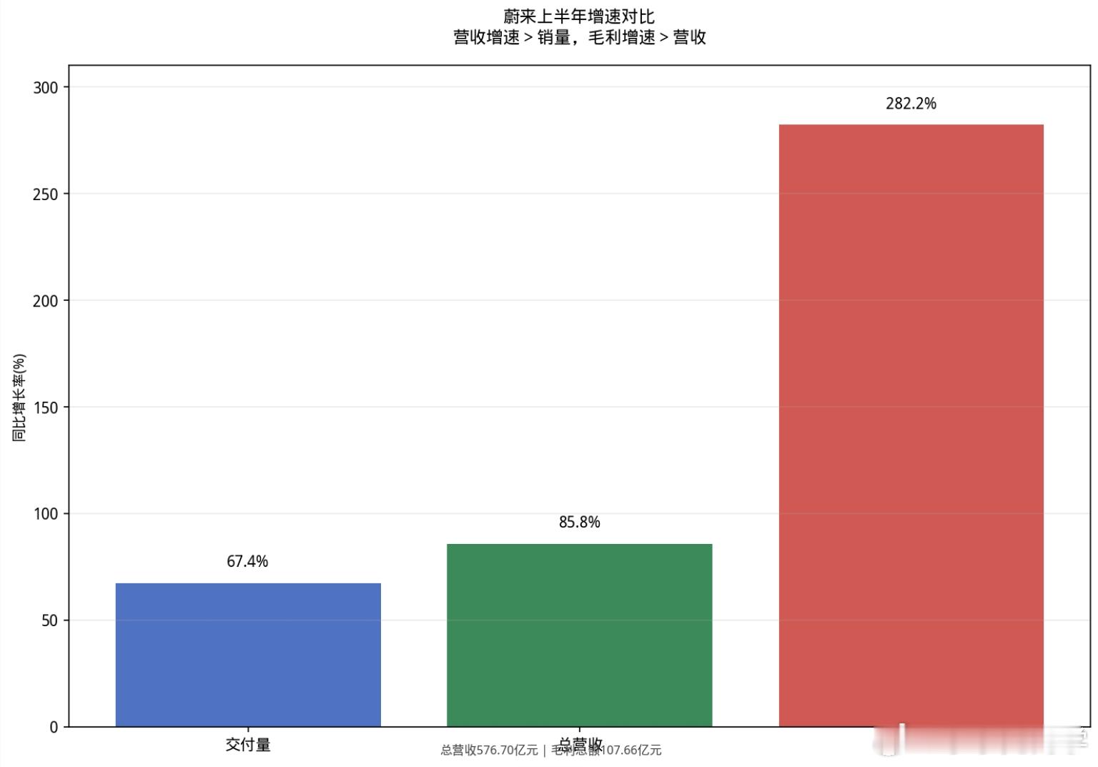 蔚来今年上半年：销量同比增长了67.4%‌总营收同比增长了85.8%毛利总额同比