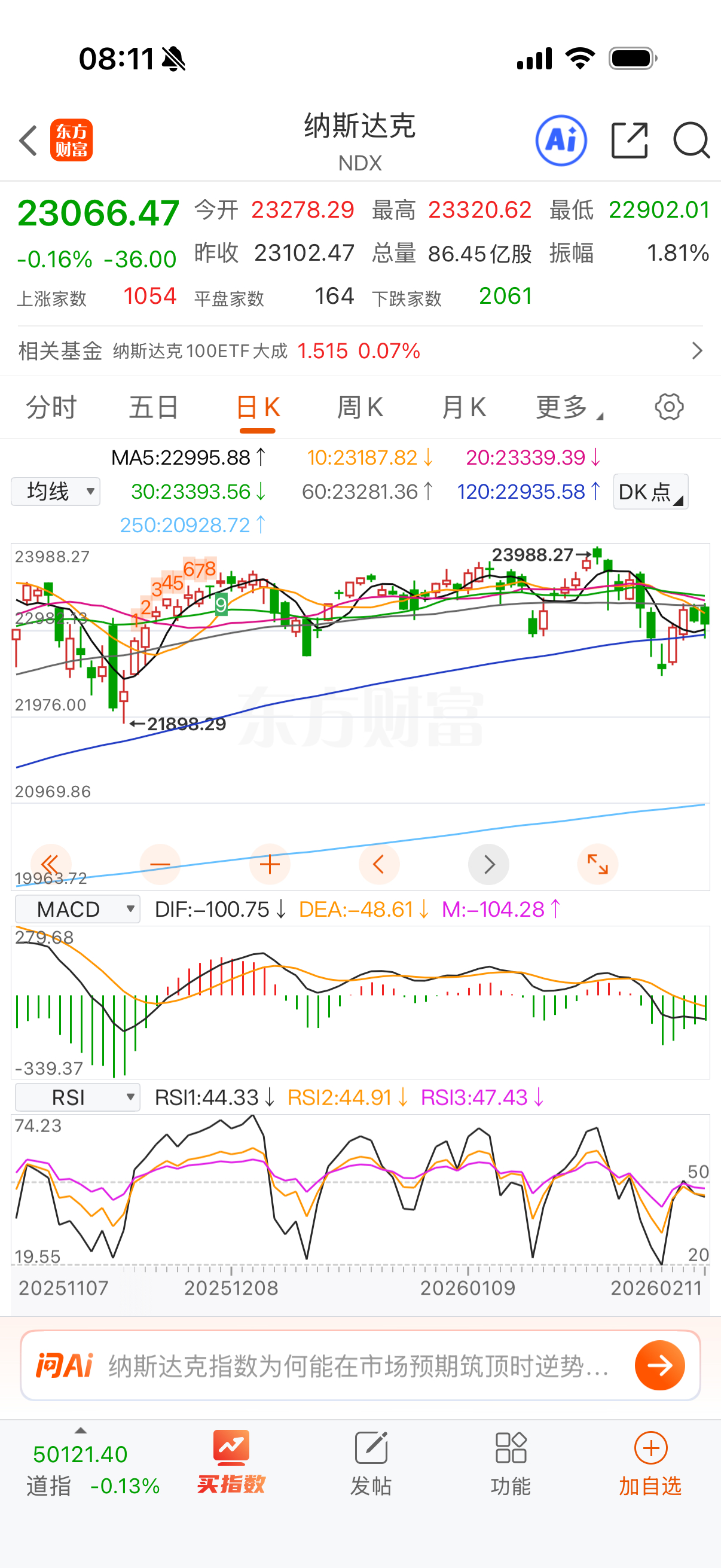 纳指反复回踩半年线，不破一下没反弹空间。 