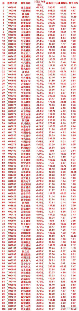 7月29日，前3天主力流出的名单兆易创新：3日净流出 68.1亿，涨跌幅 -10
