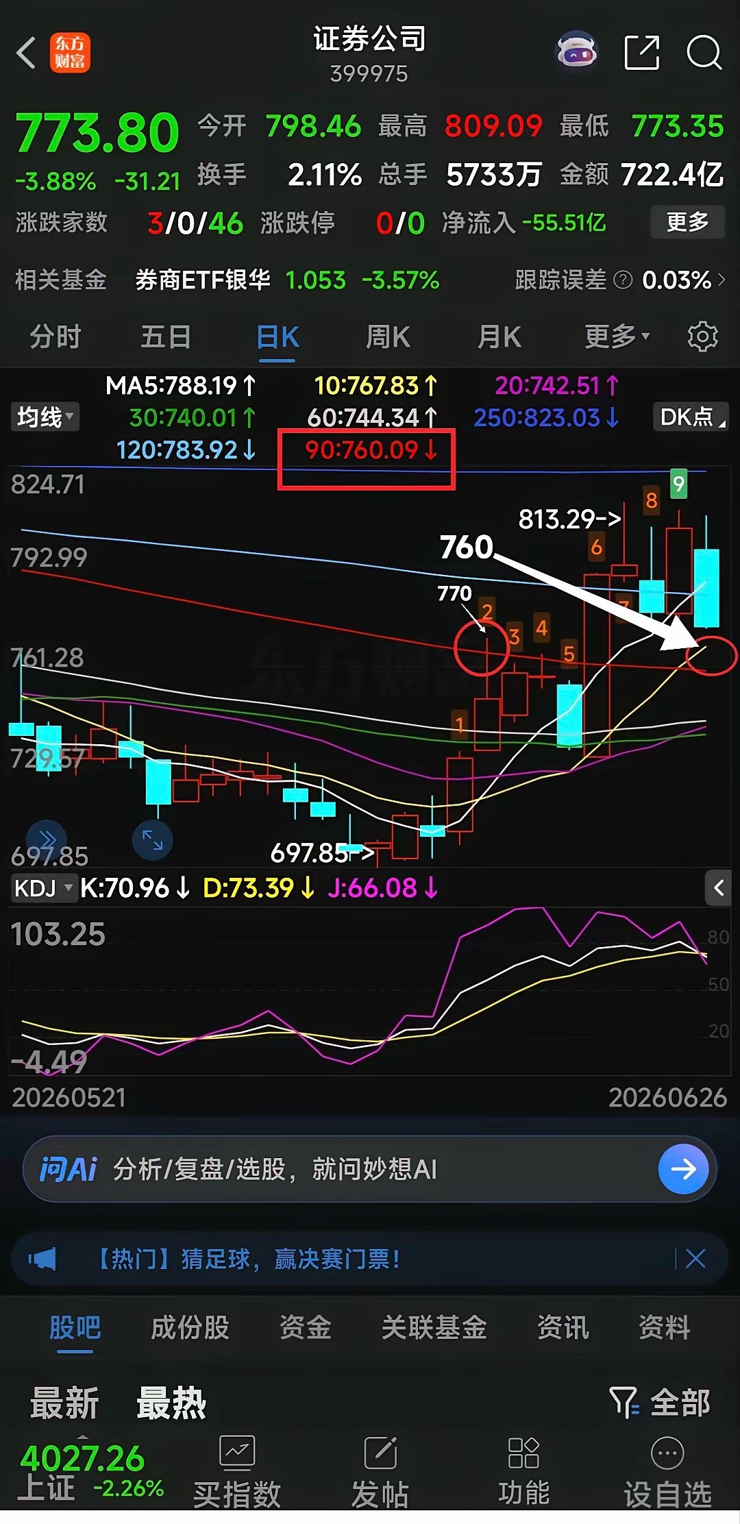 下周券商怎么走？前天讲过，券商底部快速拉升前都常会上下频繁大幅振仓，让散户后悔拉