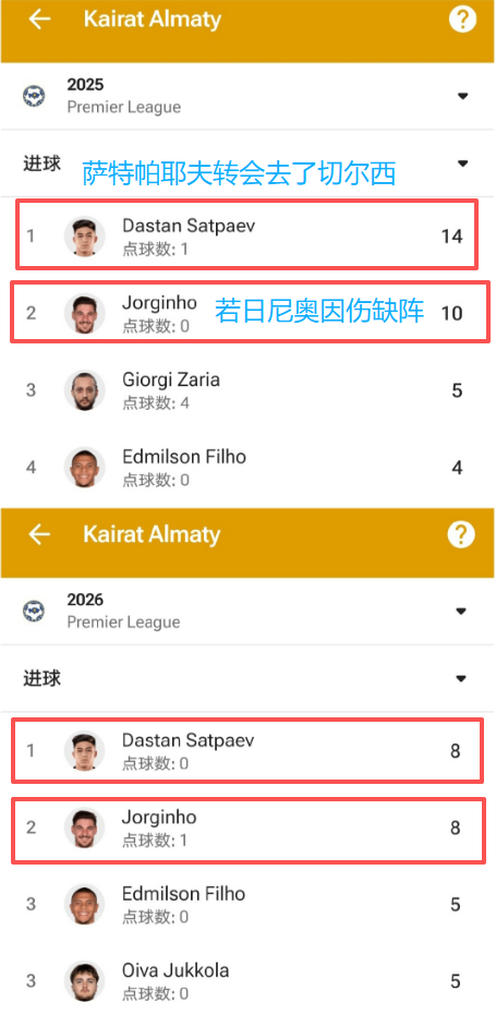 昨天米亚尔比首回合4球领先的情况下并没有选择踢的很激进，最终双方蛋比蛋收尾有点蛋