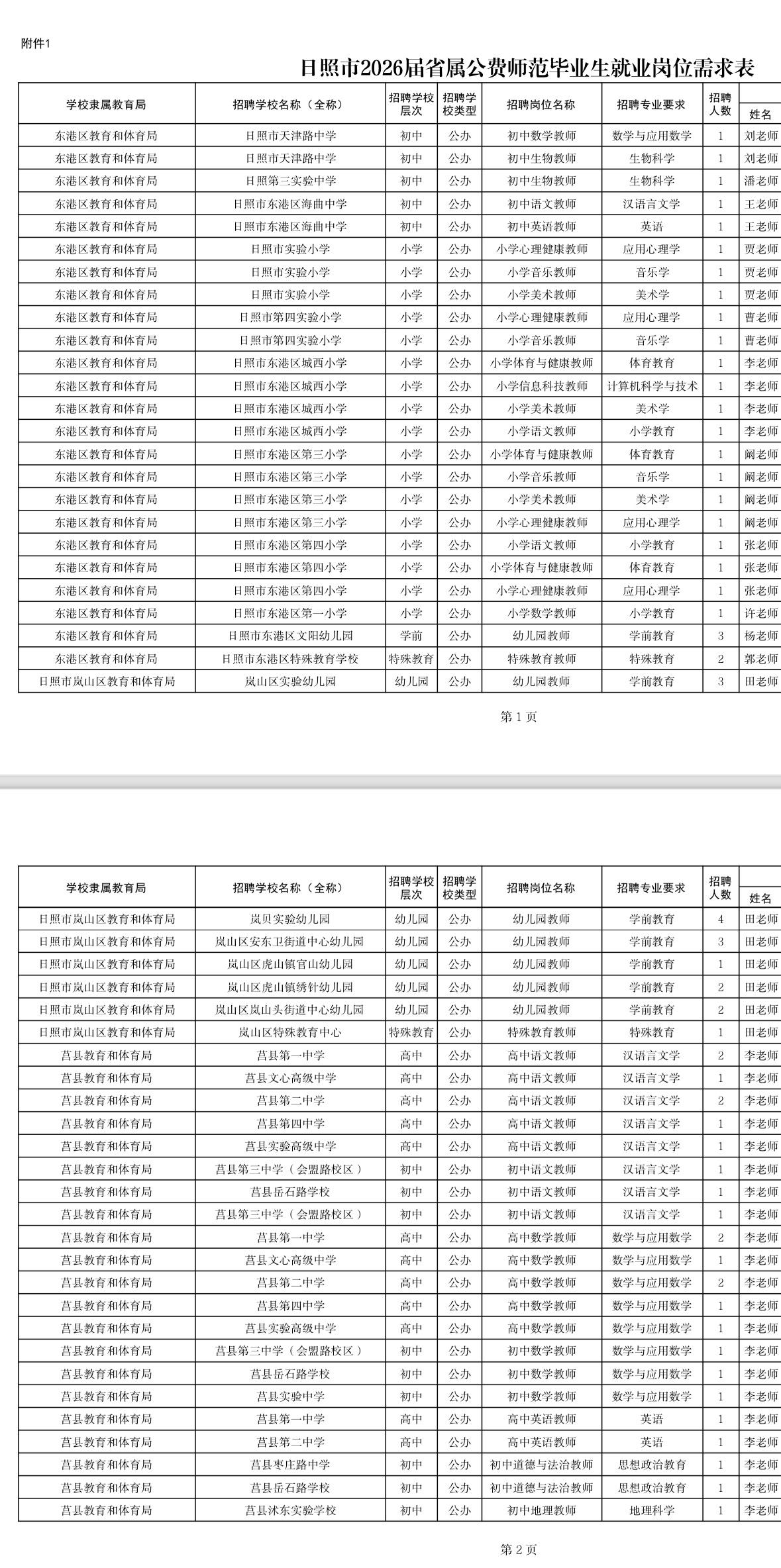 日照东港教师岗招88人！省属公费师范生专场

📌单位名称: 日照市教育局
🌟