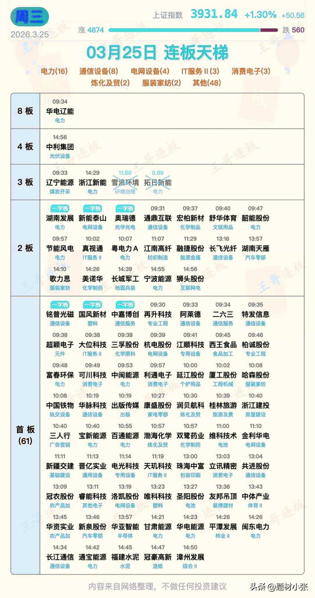 3月25日A股涨停板复盘：
沪指大涨1.30%站稳3930点，超4800只个股上
