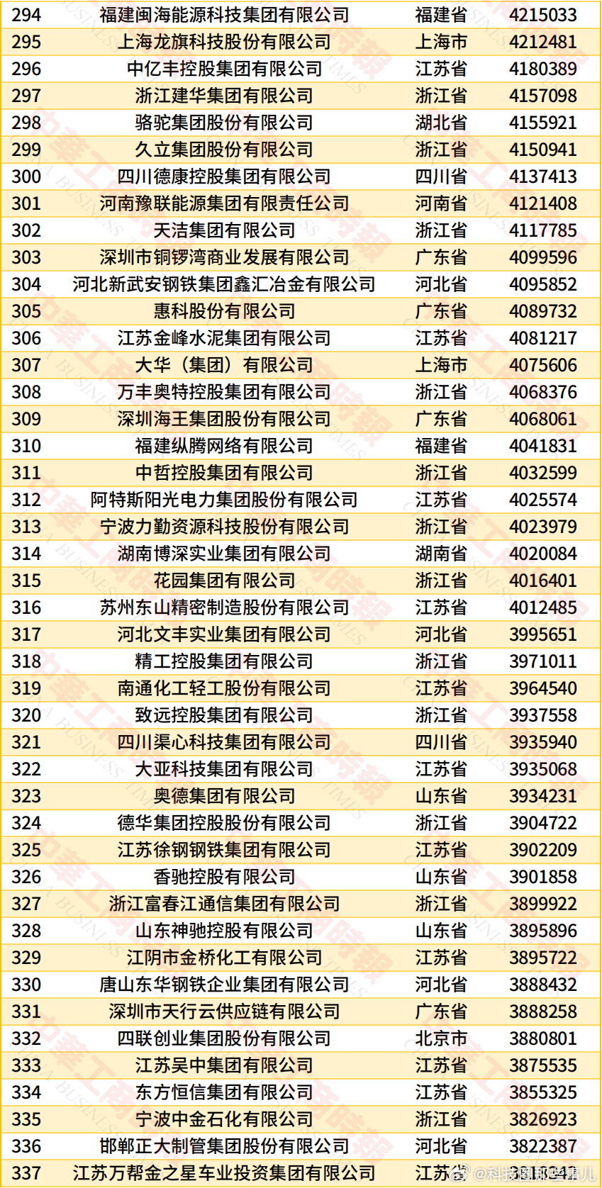 2026中国民营企业500强榜单：美的13，小米14，格力45，TCL47，奥克