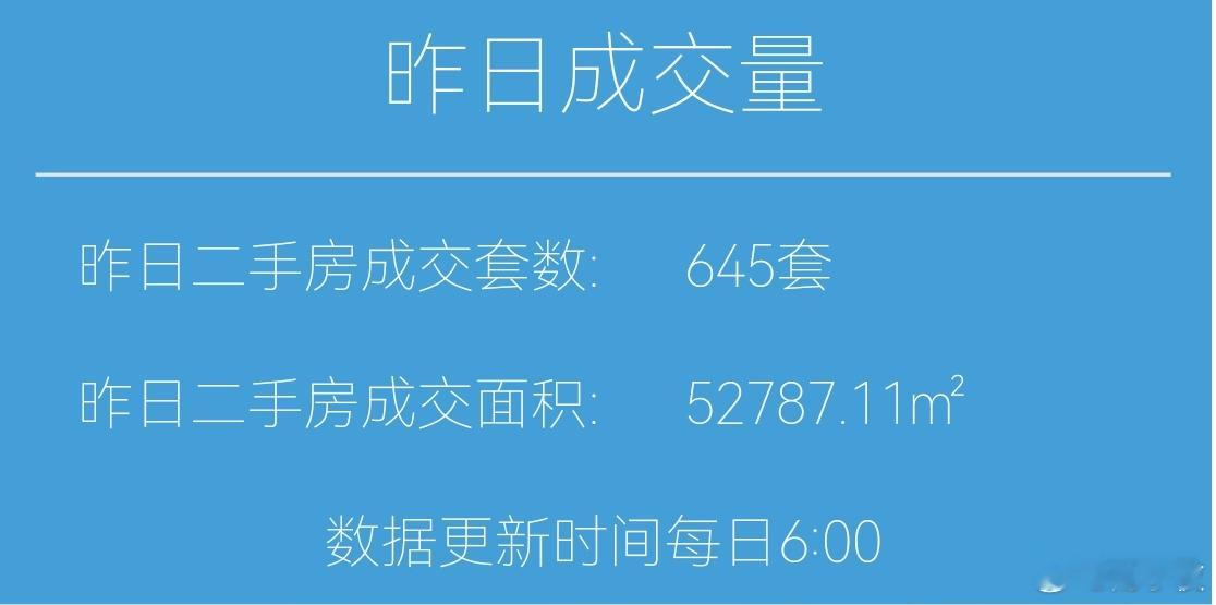 楼市第一线今天12月9日，昨天上海二手房成交645套，本月累计成交5546套，去