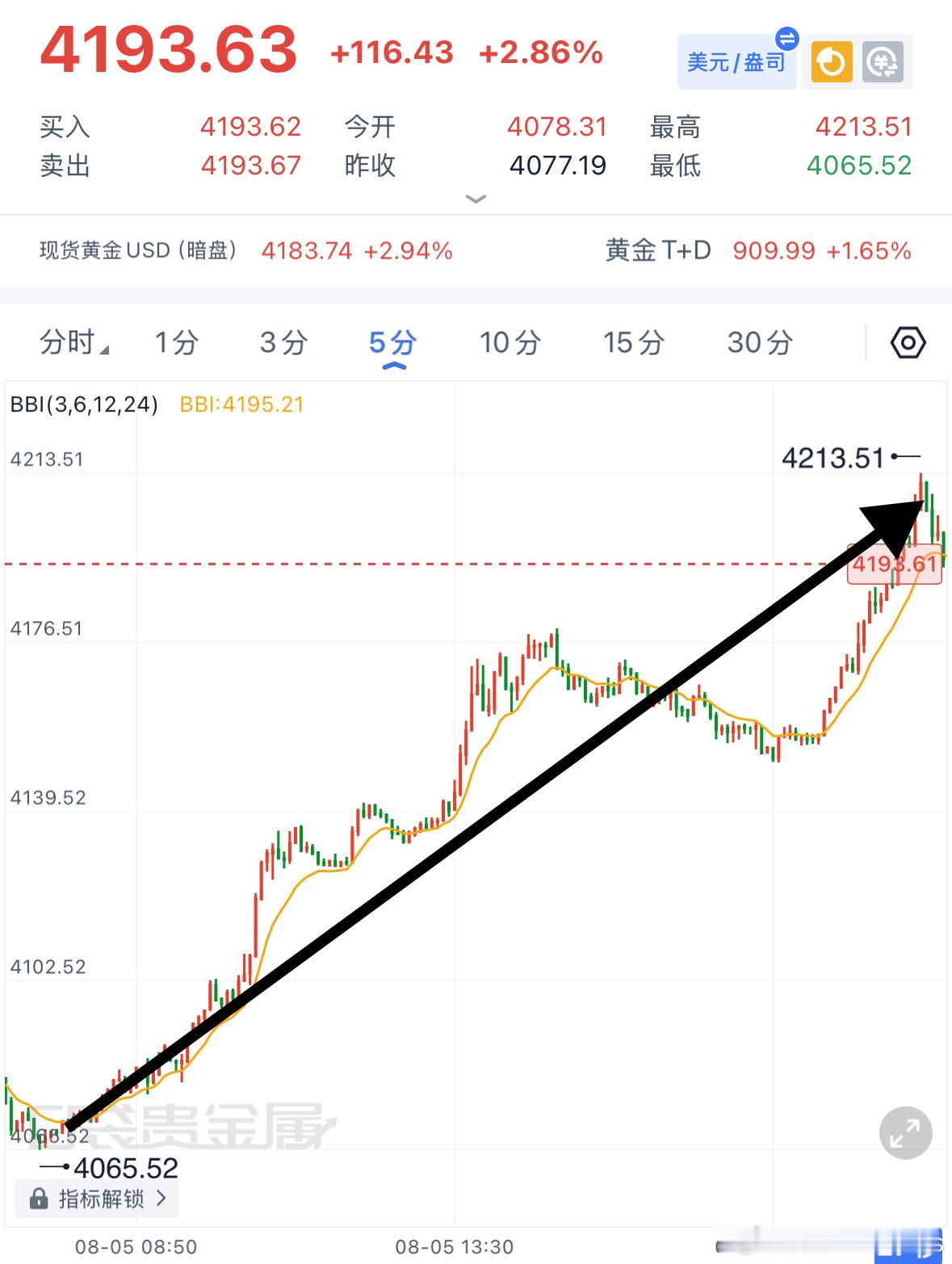 黄金  明确看涨！ 