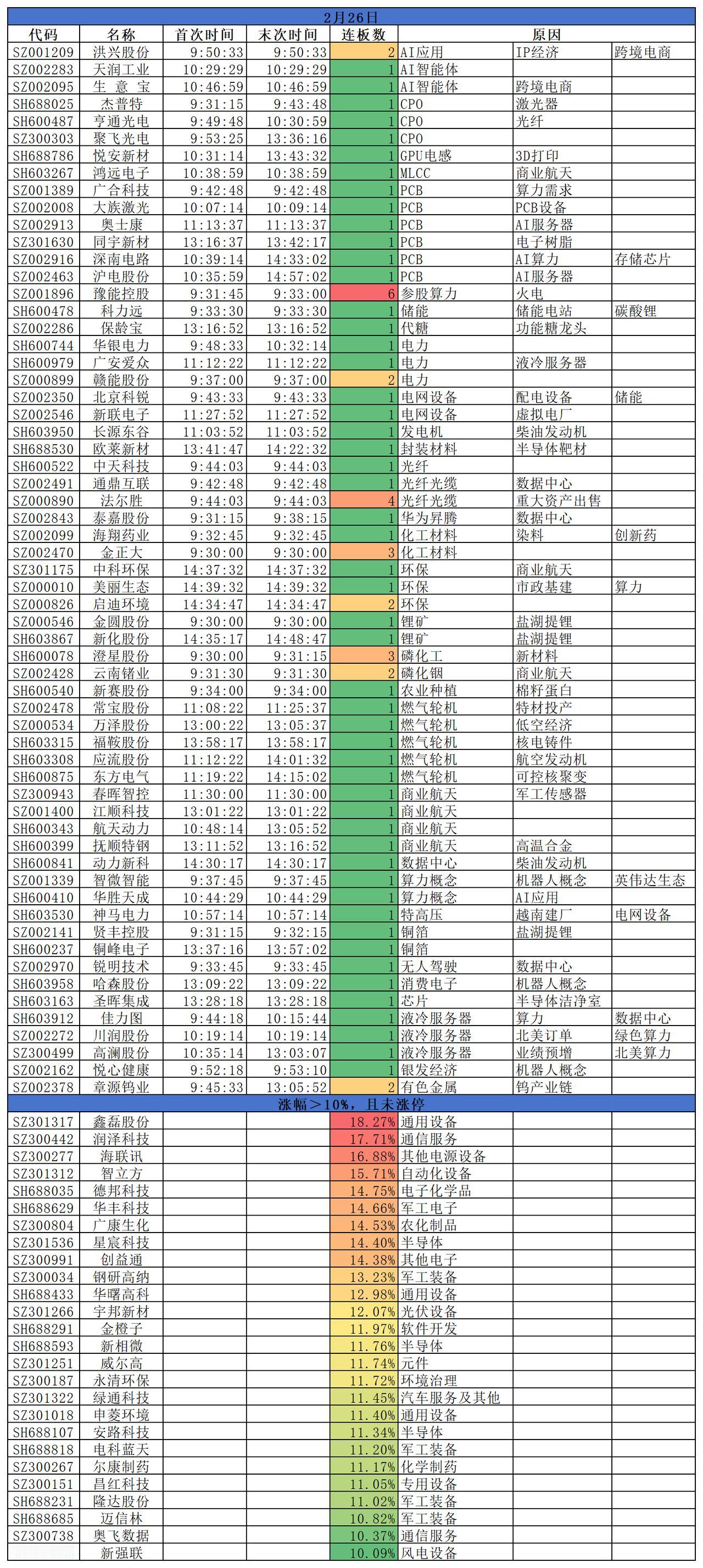 2026.02.26
三大指数涨跌互现；盘面来看，受英伟达业绩超预期带动，AI硬