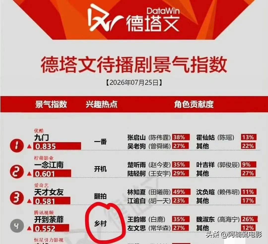 白鹿主演的《开到荼蘼》还未开播就争议不断，网传土气感直接被平台系统归类识别成农村