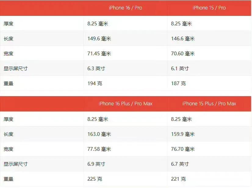 iPhone 16系列对比iPhone 15系列屏幕尺寸，重量

明显能看到iP