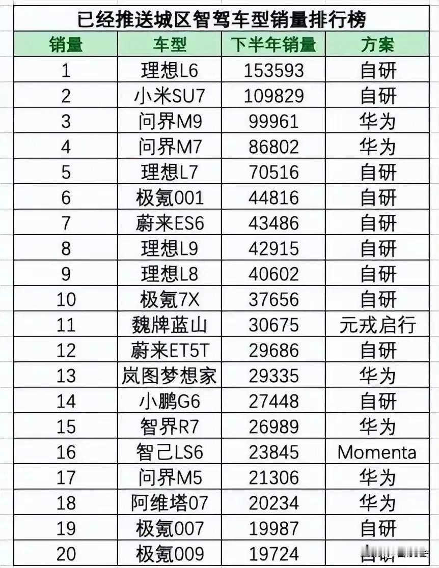 高阶智驾绝对豪车划代分水岭，L3自动驾驶自研不输市场，技术遥遥领先不输未来，看不
