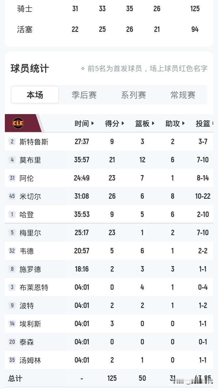 哈登9+6助
骑士4人20+大胜活塞
挺进东决