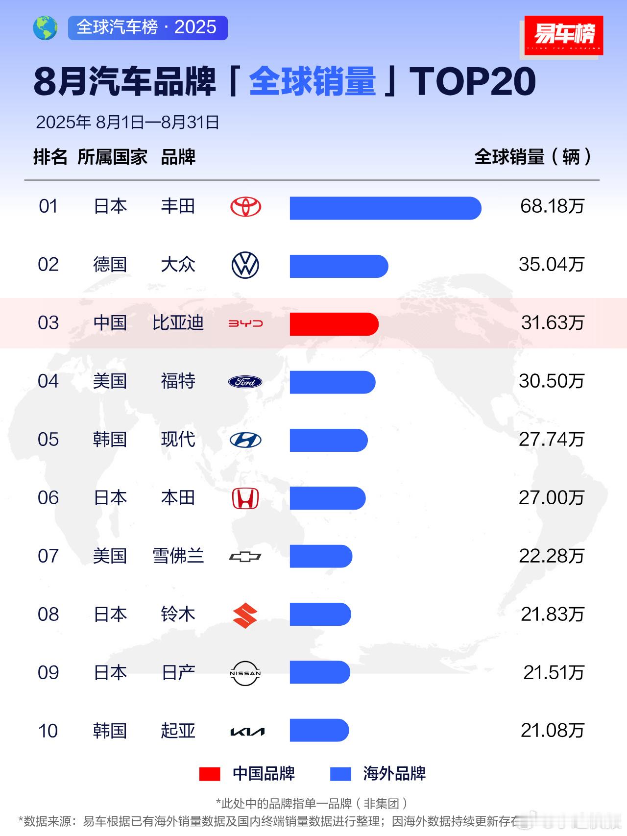 [并不简单]1-8月比亚迪累计销量达286.4万辆，同比增长23%，远超行业平均