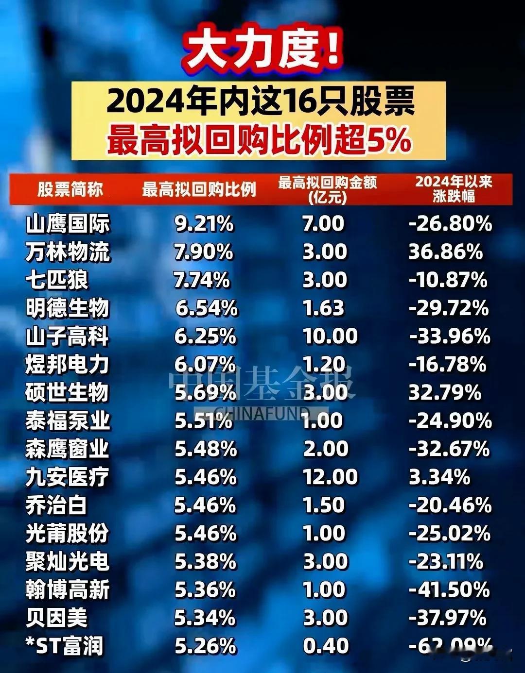 大力度◇2024年内这16只股票最高拟回购比例超5％#仅限余钱好股# #股市喜讯