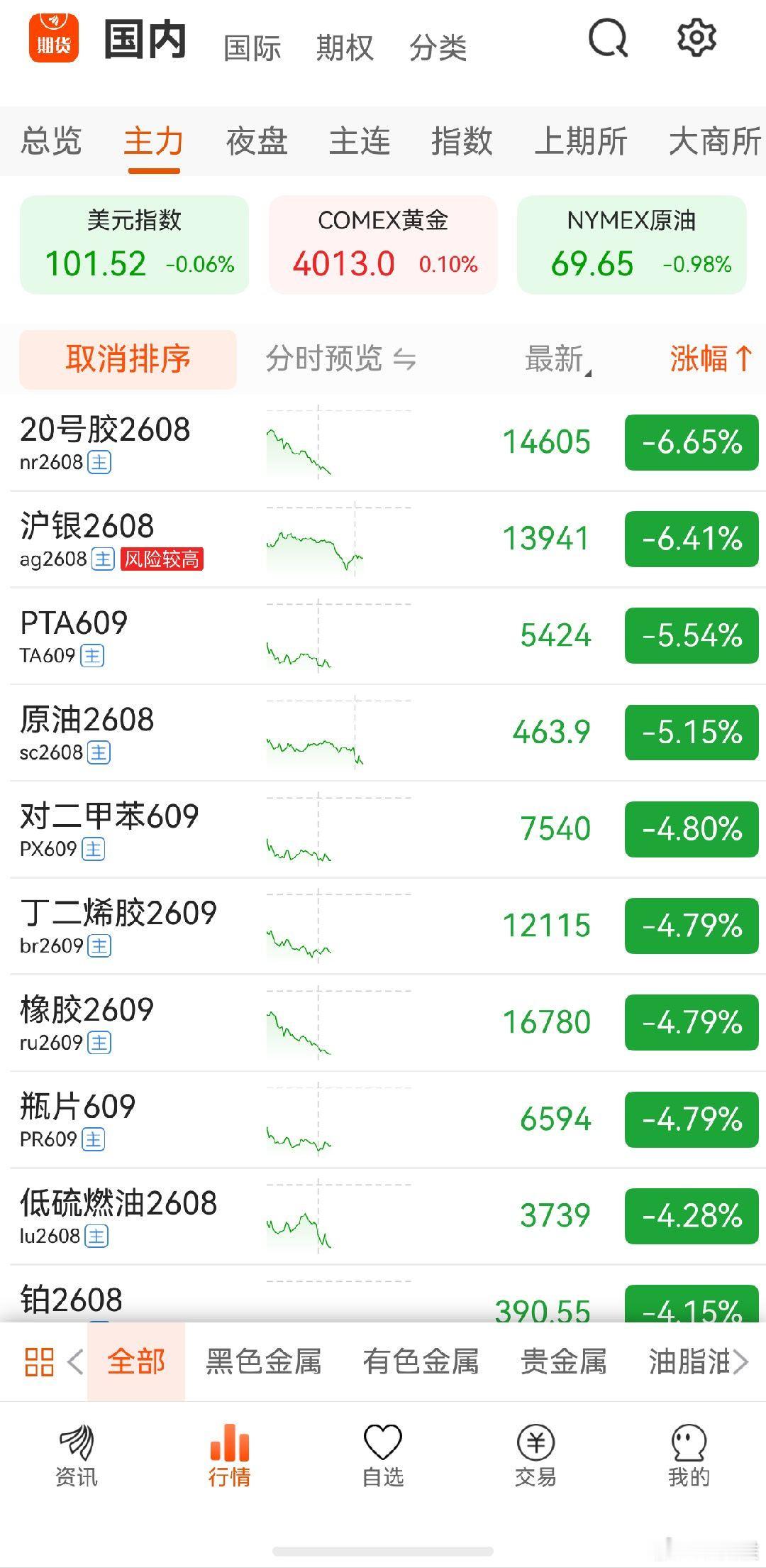 20号胶期货 直接奔着跌停去了，估计今天大概率跌停 