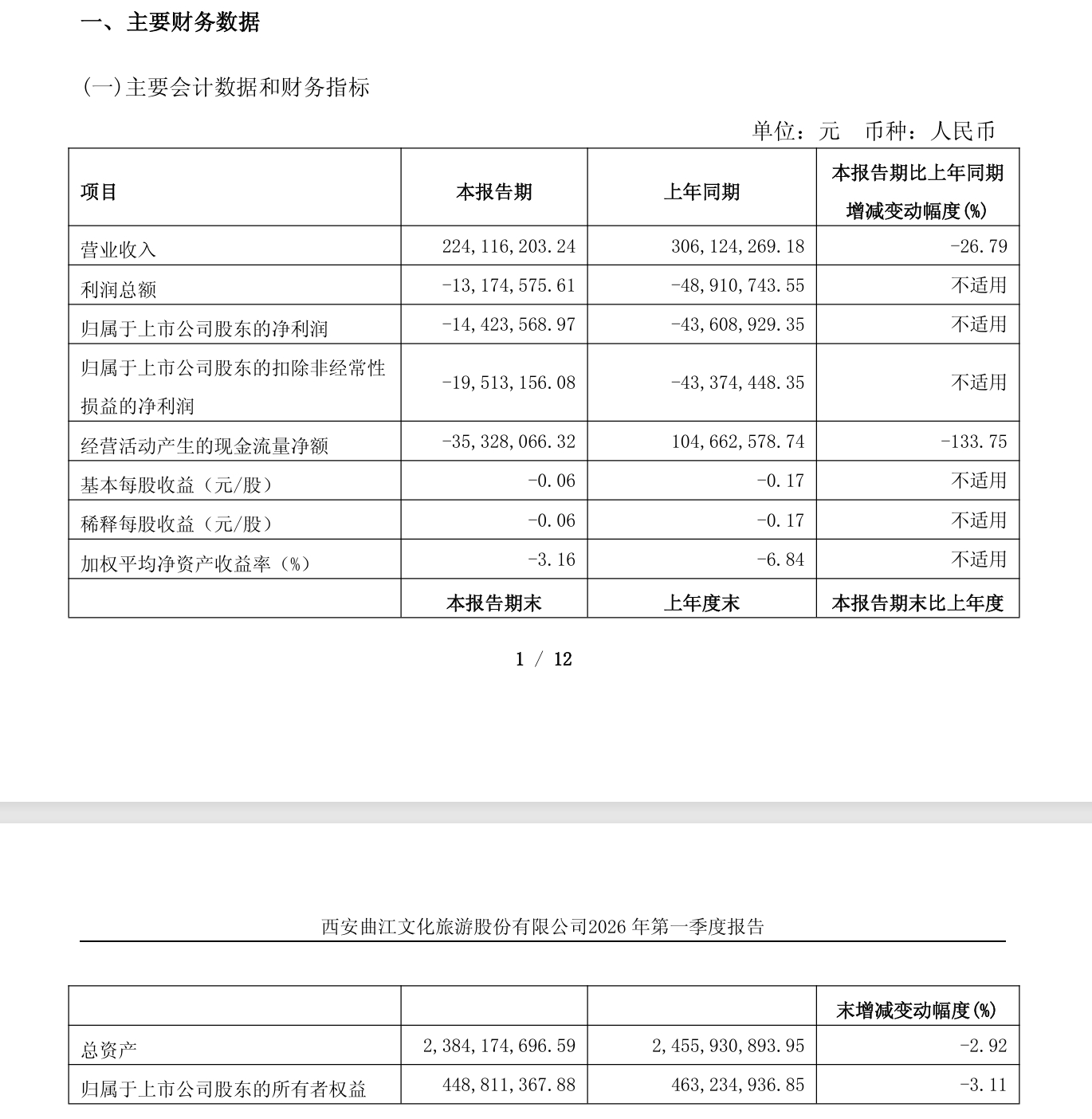 【#大唐不夜城总经理助理邢乐被查# 】微信公众号“清廉西安”5月18日消息， 西