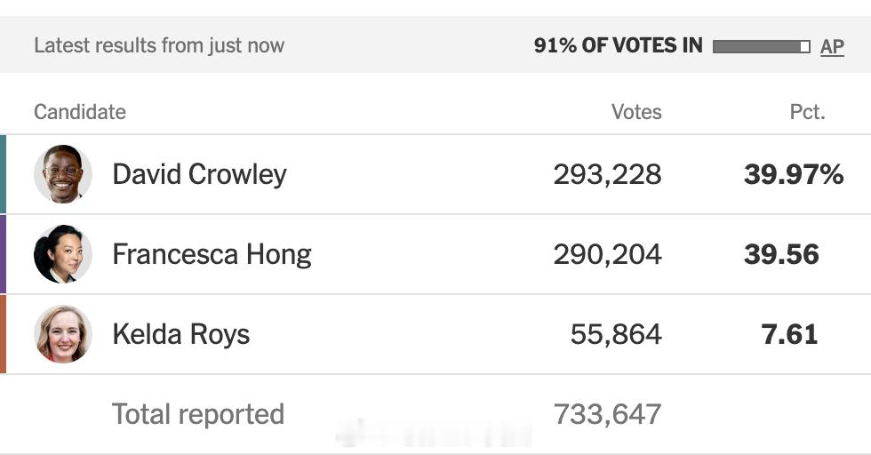 今晚的威斯康星州长民主党初选中，David Crowley的表现大幅超出预期，与