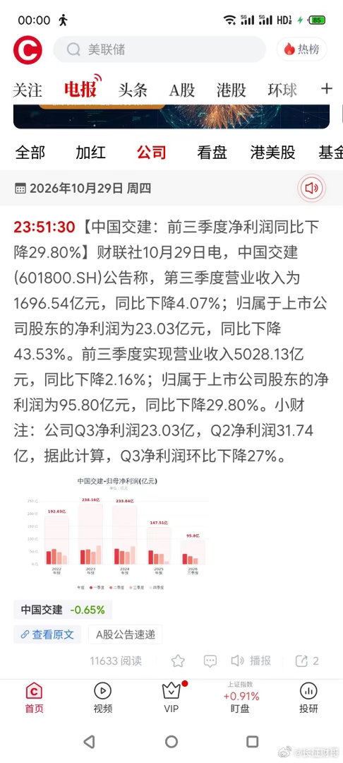 明天基建板块要承压了突发利空，基建龙头中国交建业绩大幅走弱，给沉寂许久的基建板块