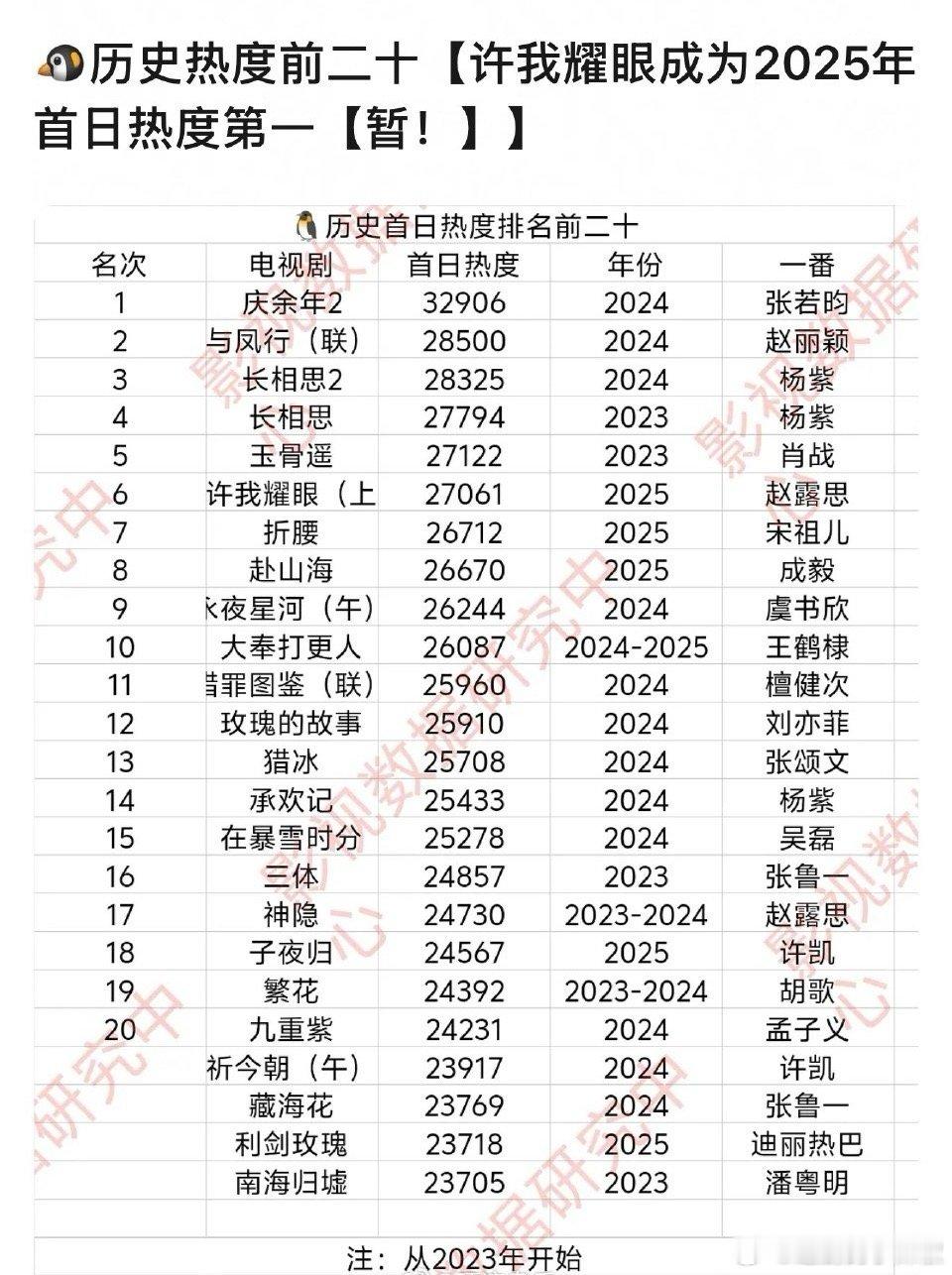 🐧历史首日热度top，基本是大流量[思考] ​​​