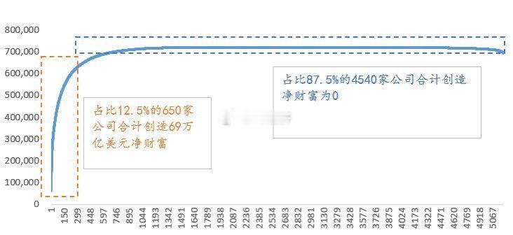 从2010年至今，头部的12.5%的美股上市公司贡献了几乎美股总市值的净增长，而
