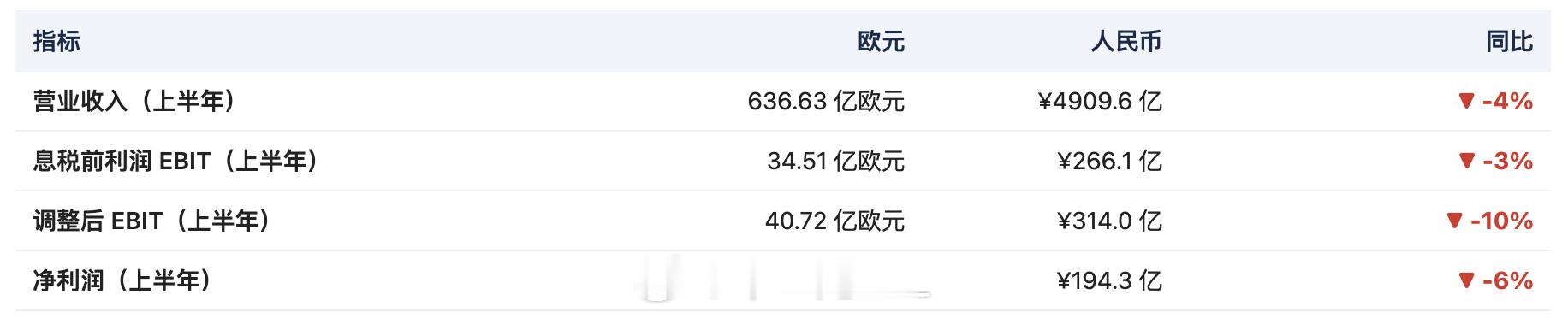 奔驰努力了，但是没有宁德赚的利润多（奔驰 194.3 亿vs宁德时代432.84