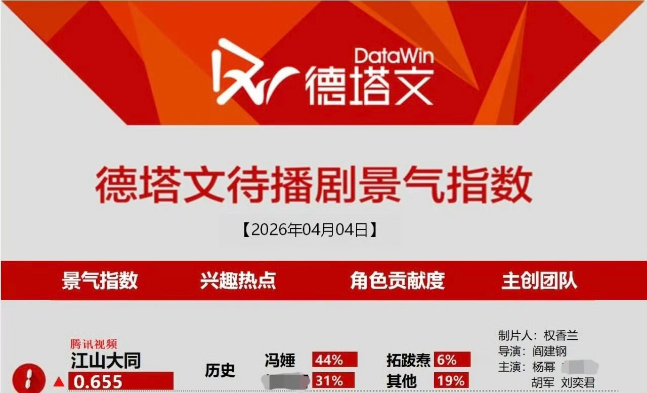 《江山大同》再登顶德塔文待播剧景气指数，杨幂角色贡献度44%Top1 🏆再次上