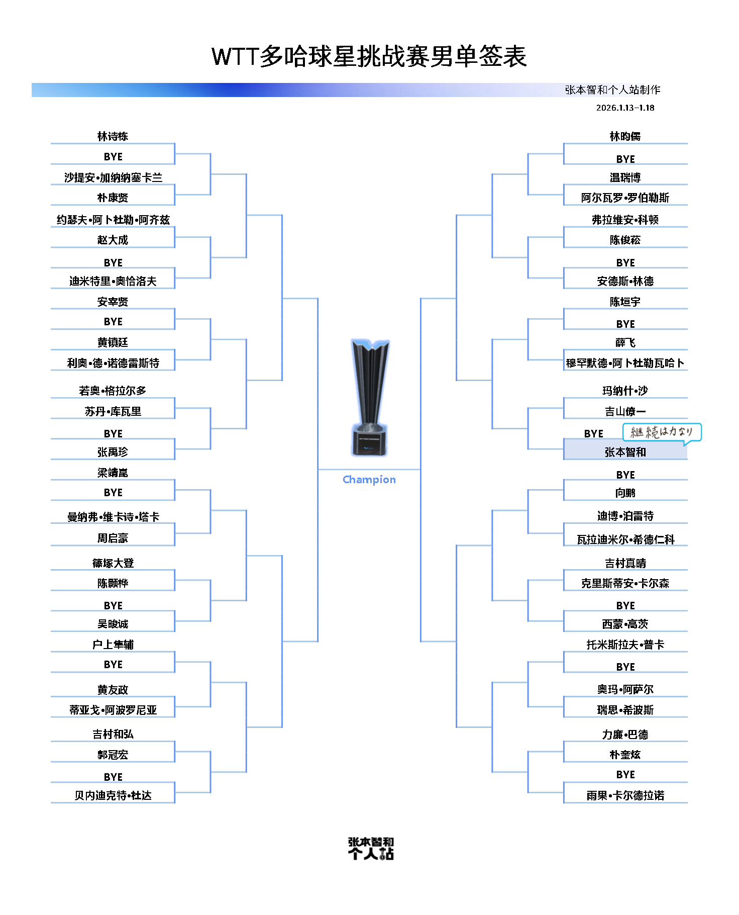 张本智和张本智和wtt多哈冠球星挑战赛2026 男单签表 