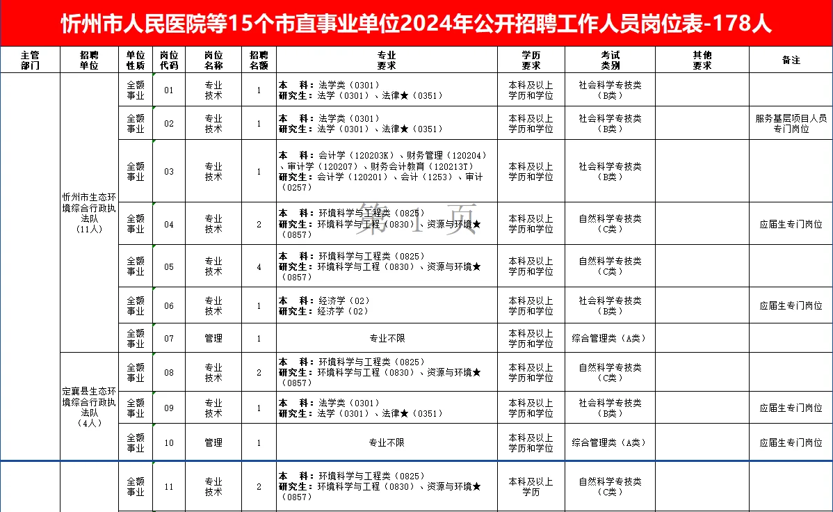 178人！山西省忻州市直事业单位招聘公告