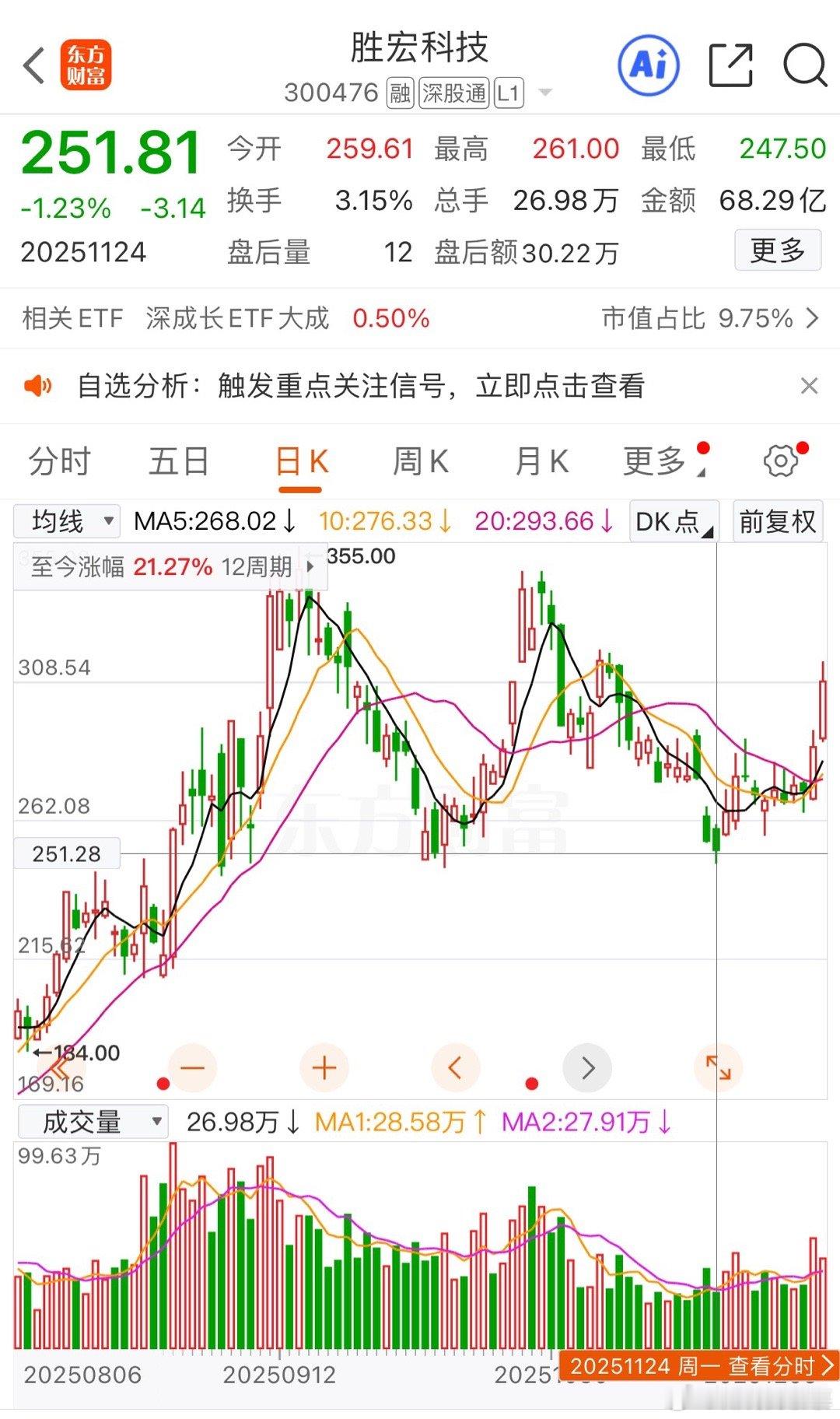 $胜宏科技 sz300476$ 前期慕慕说过调整到250附近有强支撑，近期胜宏到