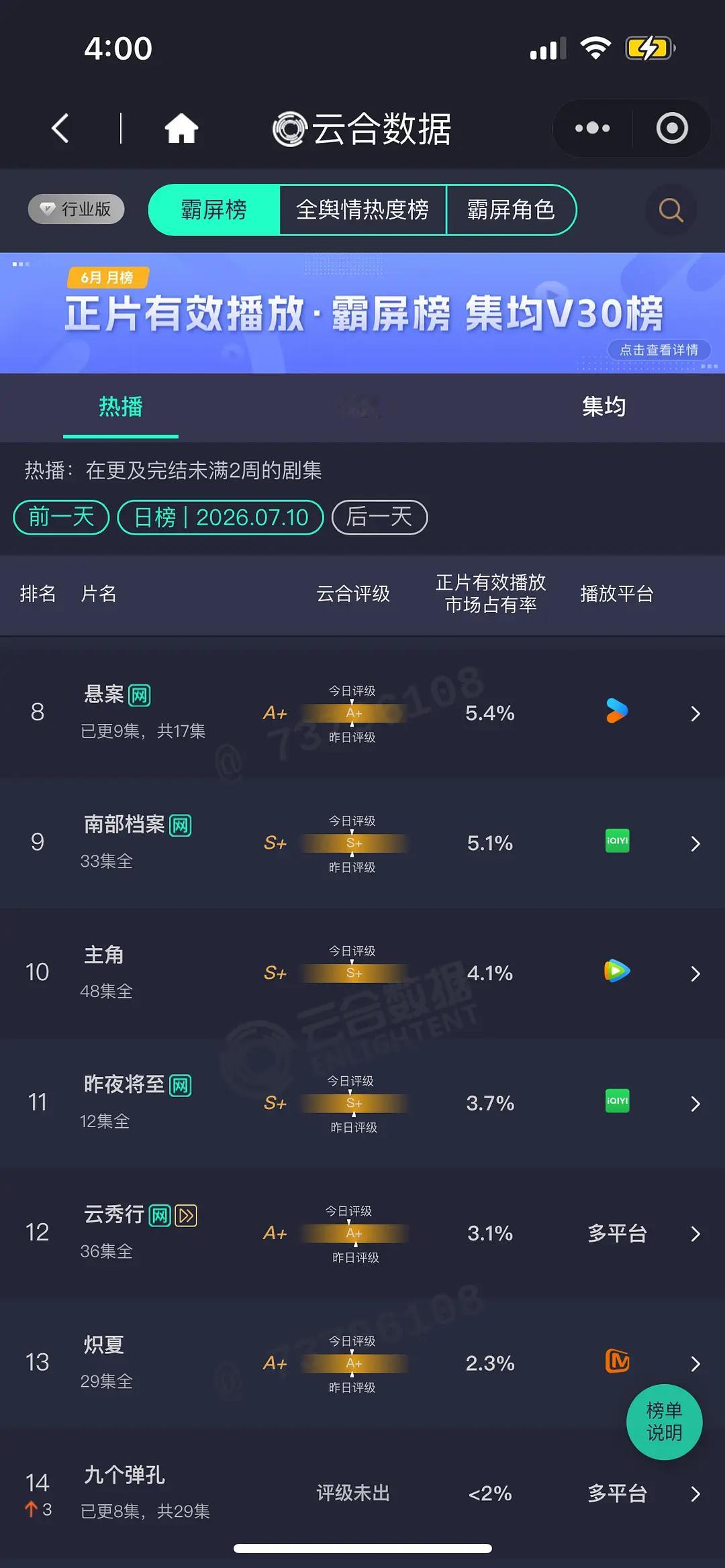 7.10云合百花杀这么厉害？次日登顶双云日冠，云合2100万，翻倍。野狗骨头、灿