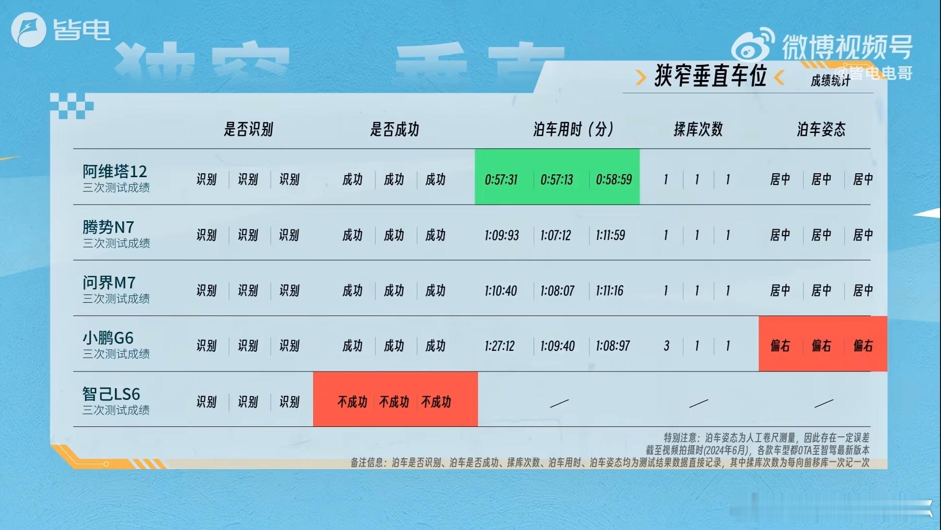 腾势N7自动泊车比遥遥领先更领先，断头路泊车唯一一位顺利泊入的选手智能化的水平上